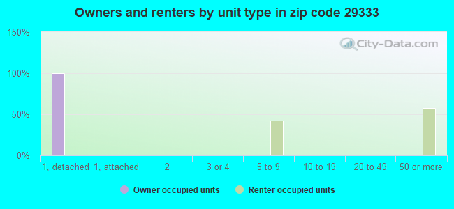 Owners and renters by unit type in zip code 29333