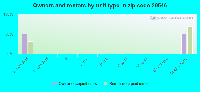 Owners and renters by unit type in zip code 29546