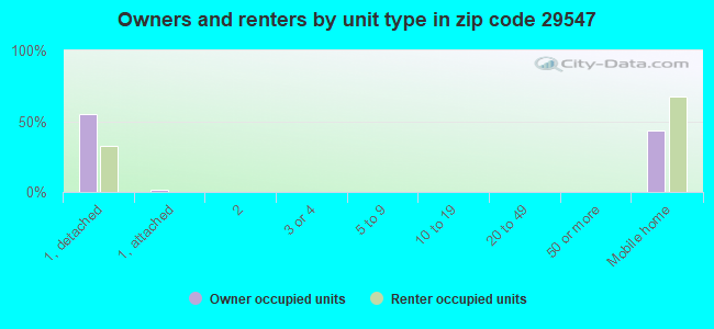 Owners and renters by unit type in zip code 29547