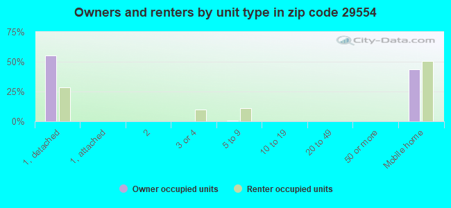 Owners and renters by unit type in zip code 29554