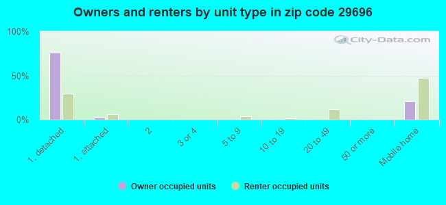 Owners and renters by unit type in zip code 29696