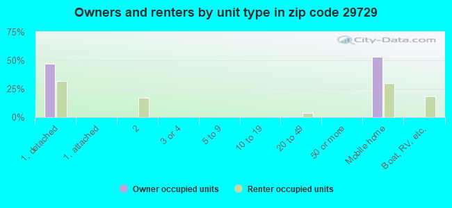 Owners and renters by unit type in zip code 29729