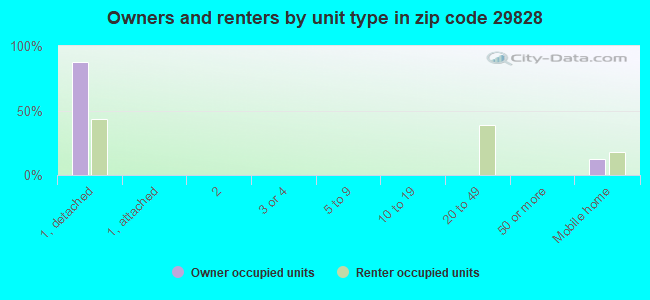 Owners and renters by unit type in zip code 29828