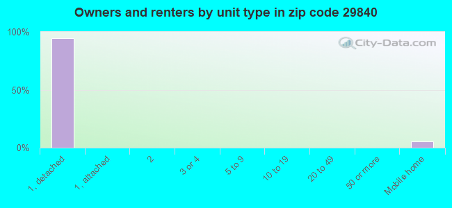 Owners and renters by unit type in zip code 29840