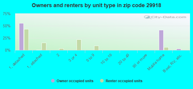 Owners and renters by unit type in zip code 29918