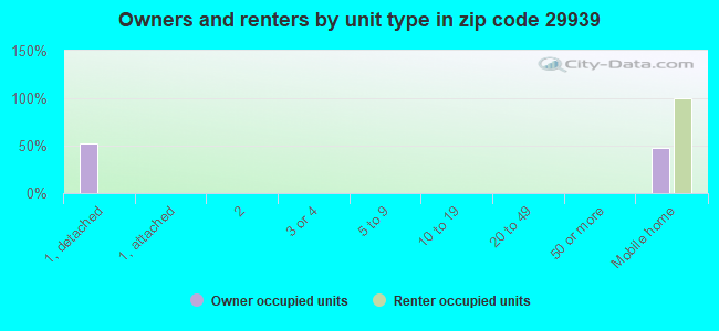 Owners and renters by unit type in zip code 29939