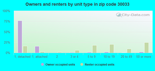 Owners and renters by unit type in zip code 30033