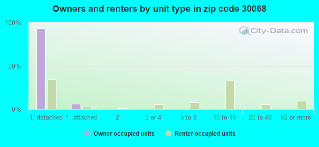 Owners and renters by unit type in zip code 30068