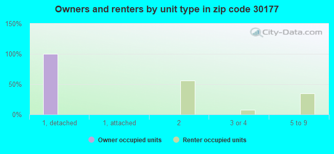 Owners and renters by unit type in zip code 30177