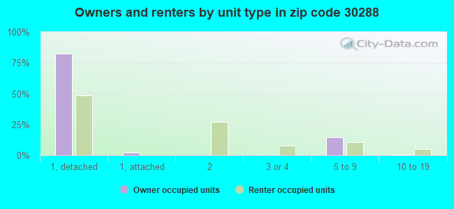 Owners and renters by unit type in zip code 30288