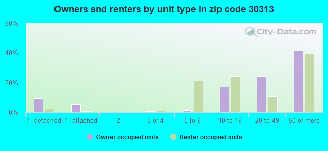 Owners and renters by unit type in zip code 30313