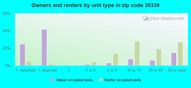 Owners and renters by unit type in zip code 30339