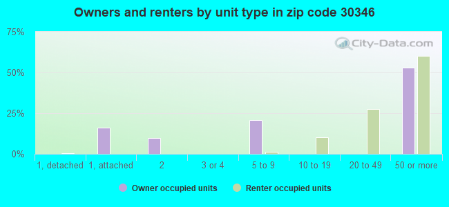 Owners and renters by unit type in zip code 30346