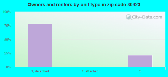 Owners and renters by unit type in zip code 30423