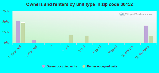 Owners and renters by unit type in zip code 30452