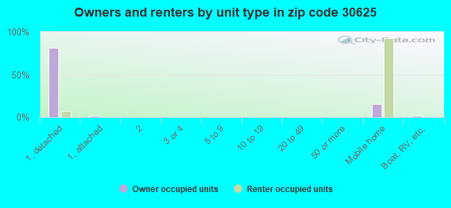 Owners and renters by unit type in zip code 30625