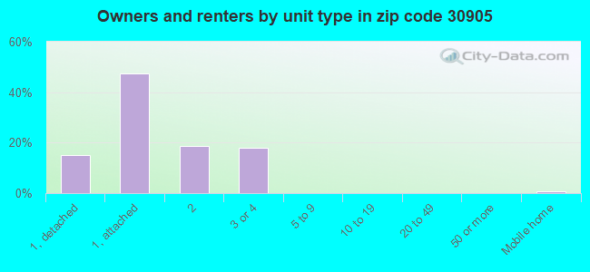 Owners and renters by unit type in zip code 30905