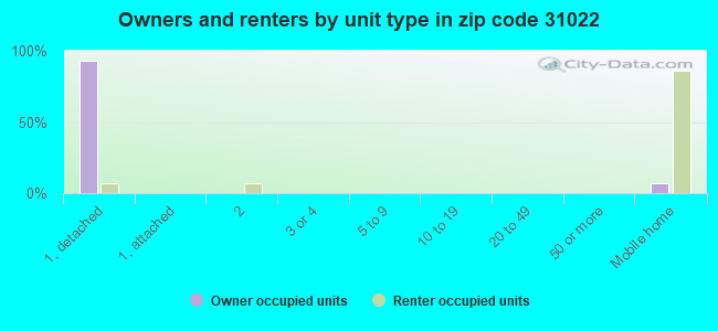 Owners and renters by unit type in zip code 31022