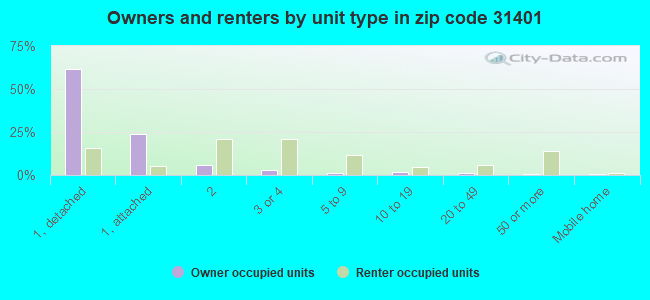 Owners and renters by unit type in zip code 31401