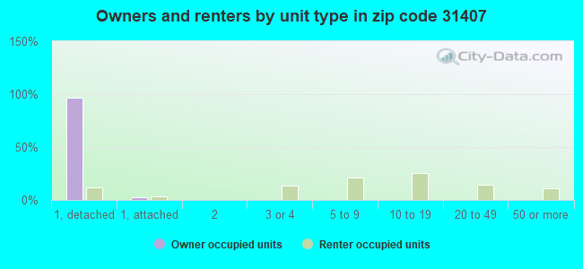Owners and renters by unit type in zip code 31407