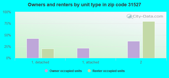 Owners and renters by unit type in zip code 31527