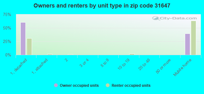 Owners and renters by unit type in zip code 31647