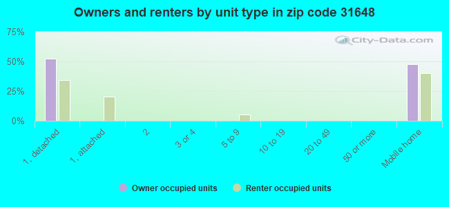 Owners and renters by unit type in zip code 31648
