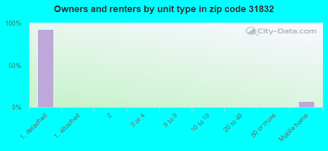 Owners and renters by unit type in zip code 31832