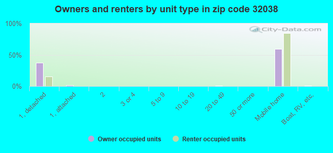 Owners and renters by unit type in zip code 32038
