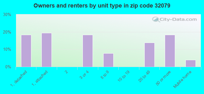 Owners and renters by unit type in zip code 32079