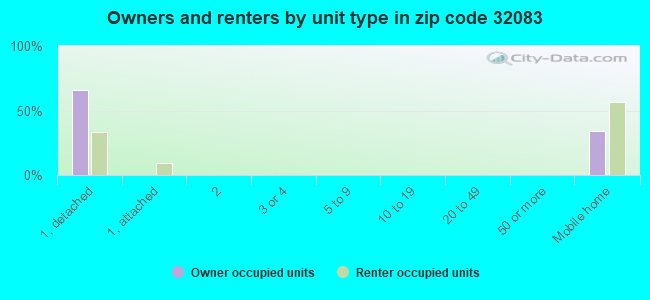 Owners and renters by unit type in zip code 32083