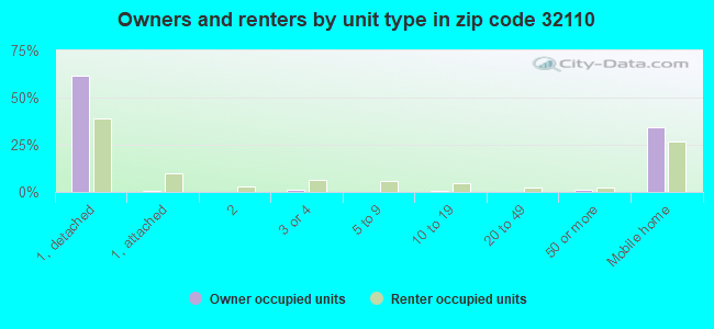 Owners and renters by unit type in zip code 32110