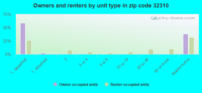 Owners and renters by unit type in zip code 32310