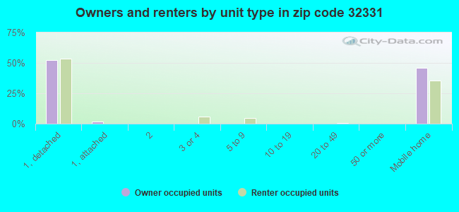 Owners and renters by unit type in zip code 32331