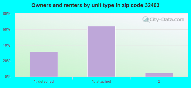 Owners and renters by unit type in zip code 32403