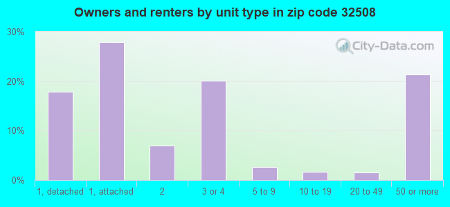 Owners and renters by unit type in zip code 32508