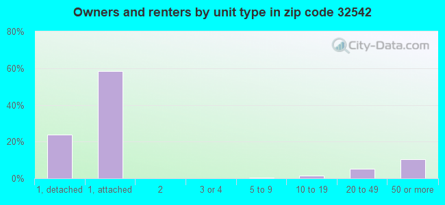 Owners and renters by unit type in zip code 32542