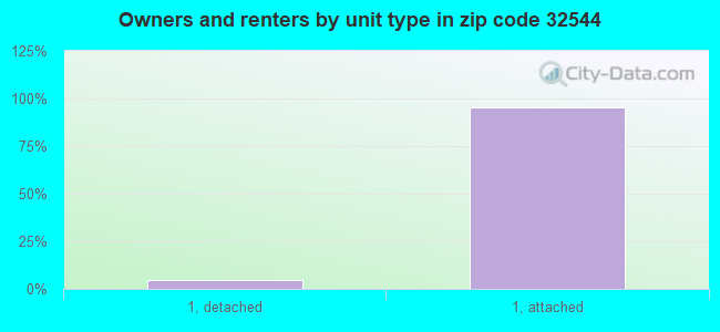 Owners and renters by unit type in zip code 32544