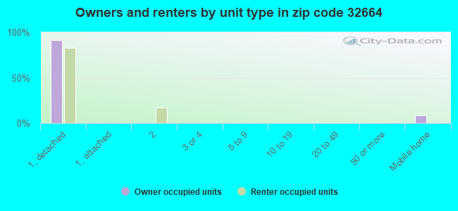 Owners and renters by unit type in zip code 32664