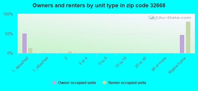 Owners and renters by unit type in zip code 32668
