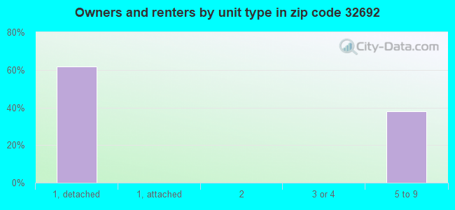 Owners and renters by unit type in zip code 32692