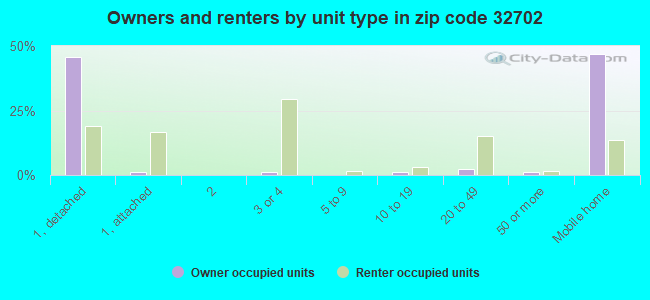 Owners and renters by unit type in zip code 32702