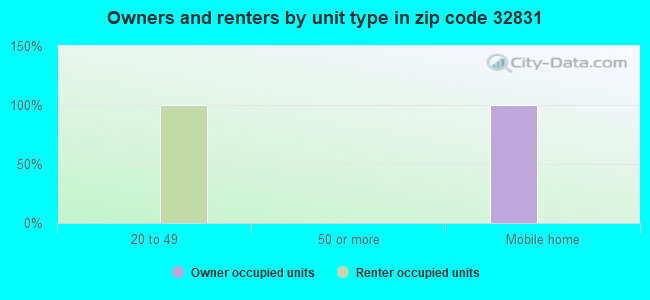 Owners and renters by unit type in zip code 32831