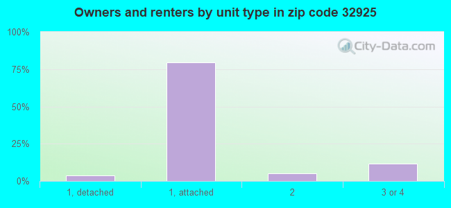 Owners and renters by unit type in zip code 32925