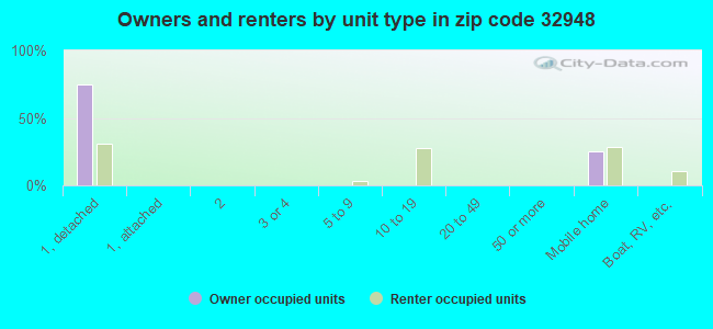 Owners and renters by unit type in zip code 32948
