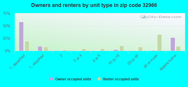 Owners and renters by unit type in zip code 32966