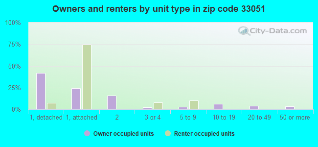 Owners and renters by unit type in zip code 33051