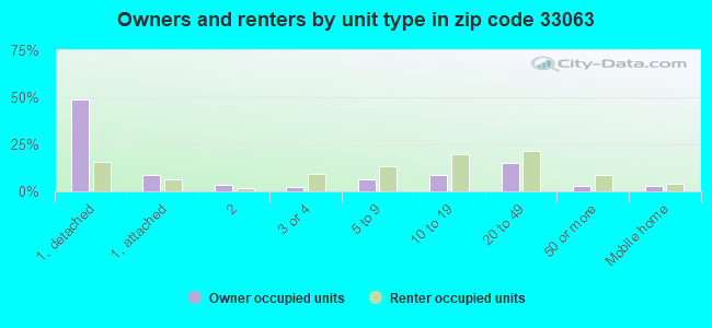 Owners and renters by unit type in zip code 33063