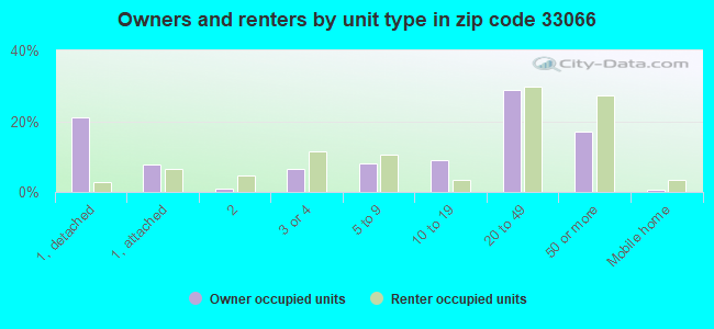Owners and renters by unit type in zip code 33066