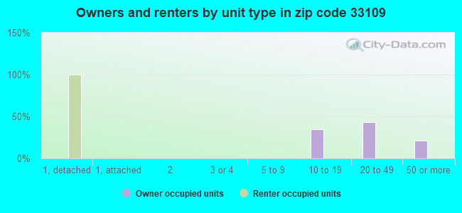 Owners and renters by unit type in zip code 33109
